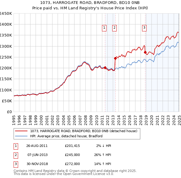 1073, HARROGATE ROAD, BRADFORD, BD10 0NB: Price paid vs HM Land Registry's House Price Index