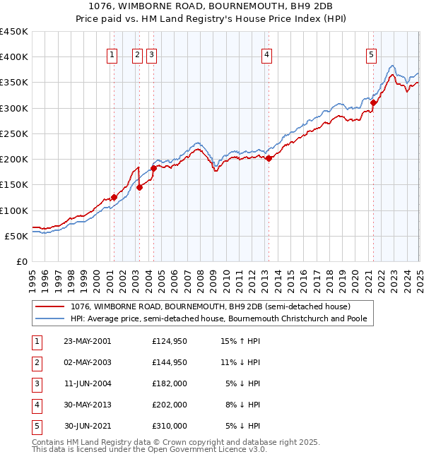 1076, WIMBORNE ROAD, BOURNEMOUTH, BH9 2DB: Price paid vs HM Land Registry's House Price Index
