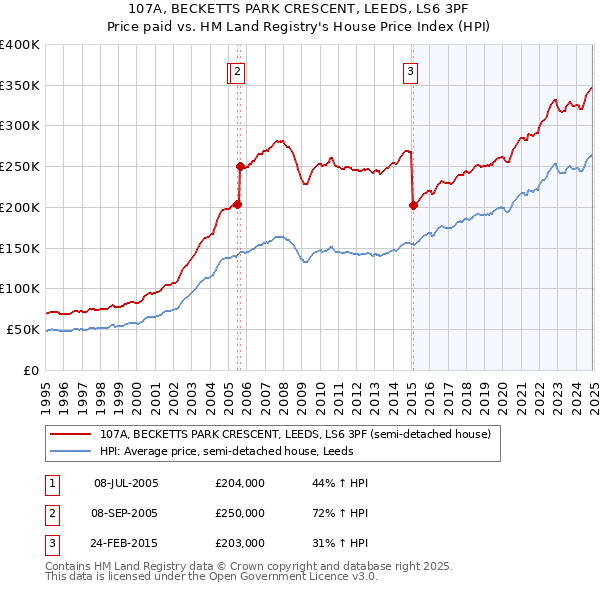 107A, BECKETTS PARK CRESCENT, LEEDS, LS6 3PF: Price paid vs HM Land Registry's House Price Index