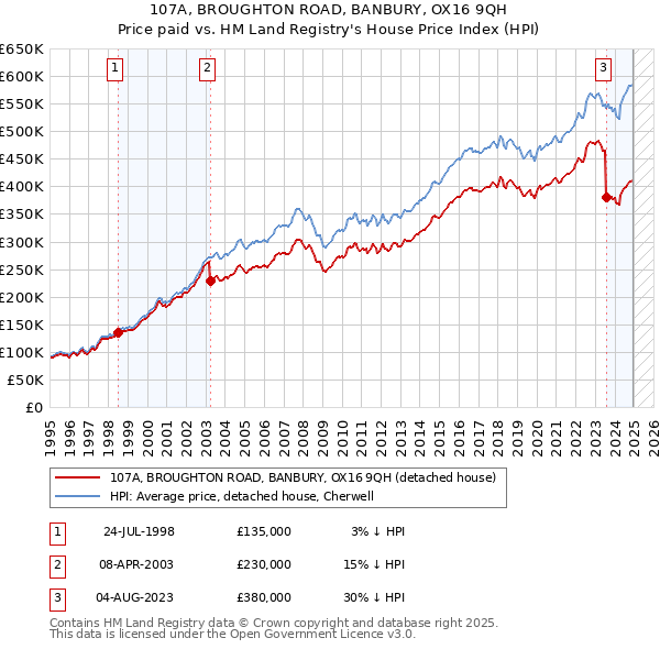 107A, BROUGHTON ROAD, BANBURY, OX16 9QH: Price paid vs HM Land Registry's House Price Index