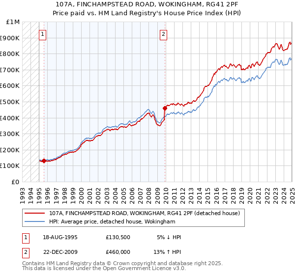 107A, FINCHAMPSTEAD ROAD, WOKINGHAM, RG41 2PF: Price paid vs HM Land Registry's House Price Index