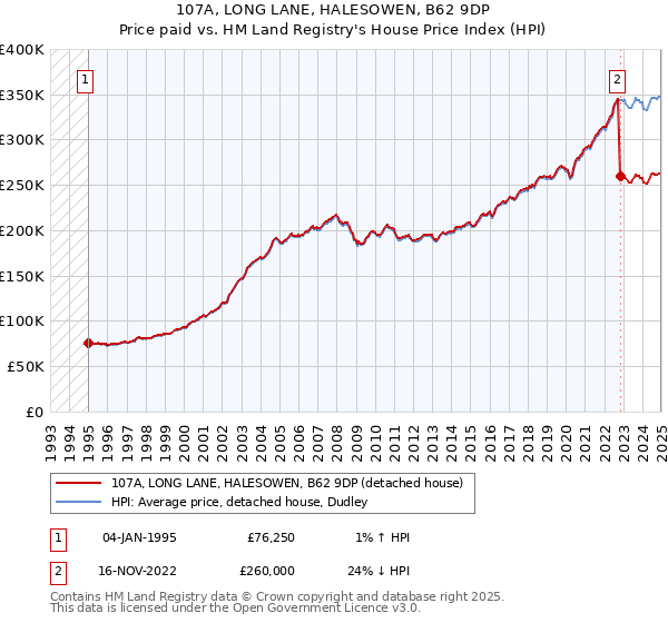 107A, LONG LANE, HALESOWEN, B62 9DP: Price paid vs HM Land Registry's House Price Index