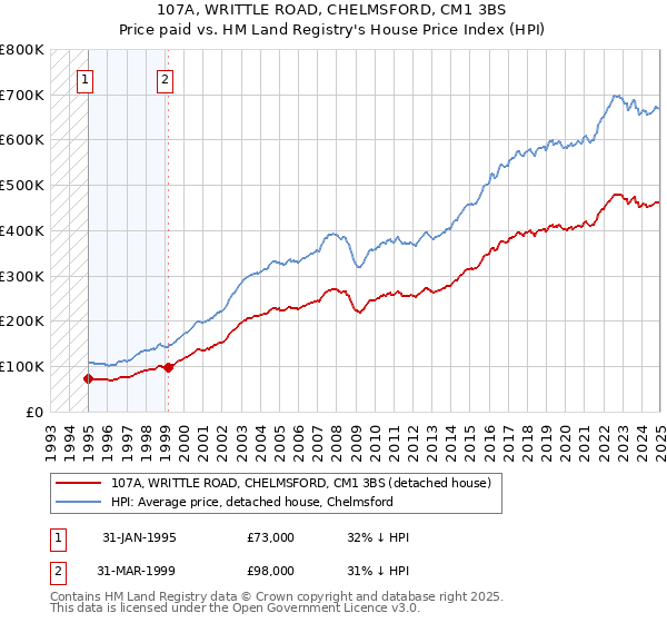 107A, WRITTLE ROAD, CHELMSFORD, CM1 3BS: Price paid vs HM Land Registry's House Price Index