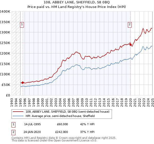108, ABBEY LANE, SHEFFIELD, S8 0BQ: Price paid vs HM Land Registry's House Price Index