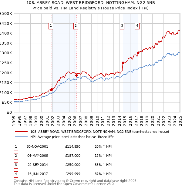 108, ABBEY ROAD, WEST BRIDGFORD, NOTTINGHAM, NG2 5NB: Price paid vs HM Land Registry's House Price Index