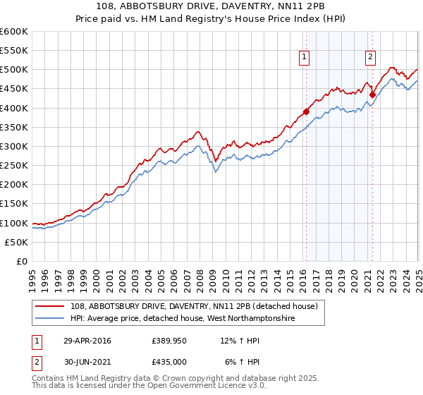 108, ABBOTSBURY DRIVE, DAVENTRY, NN11 2PB: Price paid vs HM Land Registry's House Price Index