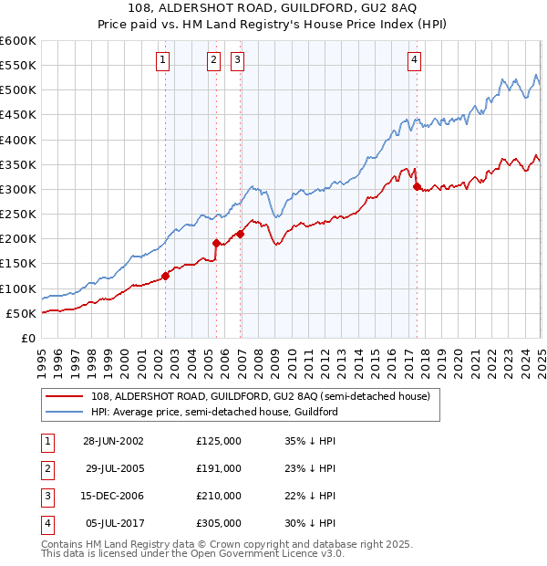 108, ALDERSHOT ROAD, GUILDFORD, GU2 8AQ: Price paid vs HM Land Registry's House Price Index