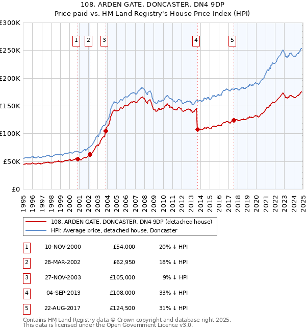108, ARDEN GATE, DONCASTER, DN4 9DP: Price paid vs HM Land Registry's House Price Index
