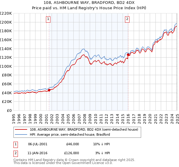 108, ASHBOURNE WAY, BRADFORD, BD2 4DX: Price paid vs HM Land Registry's House Price Index