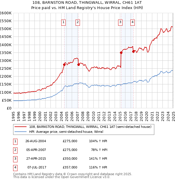 108, BARNSTON ROAD, THINGWALL, WIRRAL, CH61 1AT: Price paid vs HM Land Registry's House Price Index