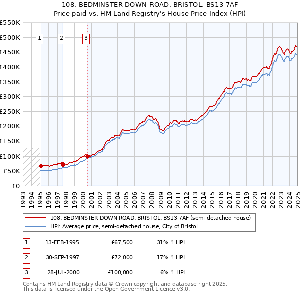 108, BEDMINSTER DOWN ROAD, BRISTOL, BS13 7AF: Price paid vs HM Land Registry's House Price Index