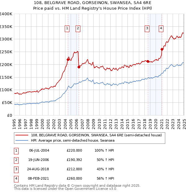 108, BELGRAVE ROAD, GORSEINON, SWANSEA, SA4 6RE: Price paid vs HM Land Registry's House Price Index