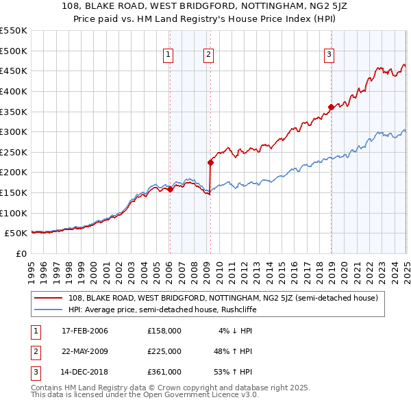 108, BLAKE ROAD, WEST BRIDGFORD, NOTTINGHAM, NG2 5JZ: Price paid vs HM Land Registry's House Price Index