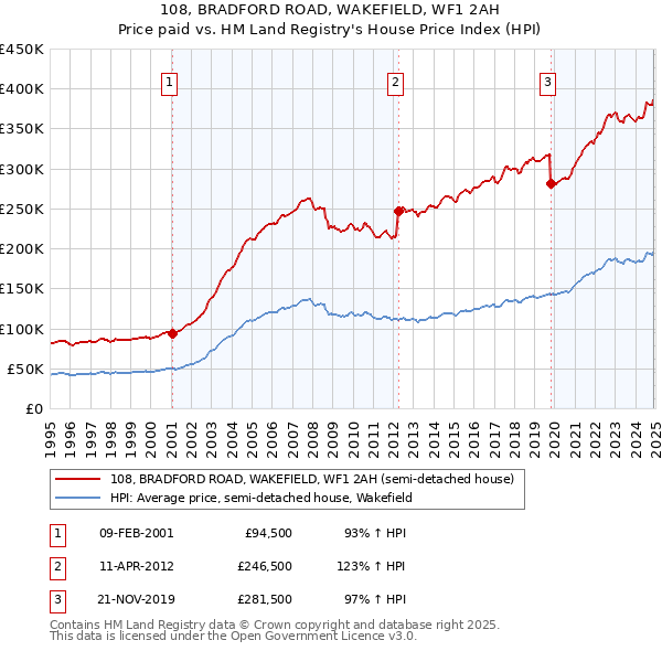 108, BRADFORD ROAD, WAKEFIELD, WF1 2AH: Price paid vs HM Land Registry's House Price Index
