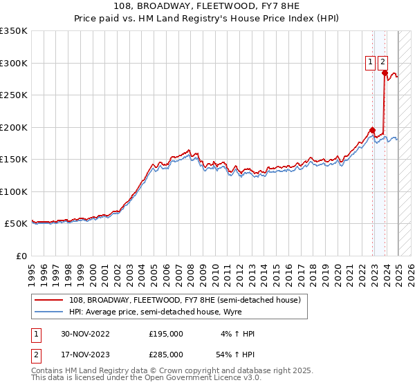 108, BROADWAY, FLEETWOOD, FY7 8HE: Price paid vs HM Land Registry's House Price Index