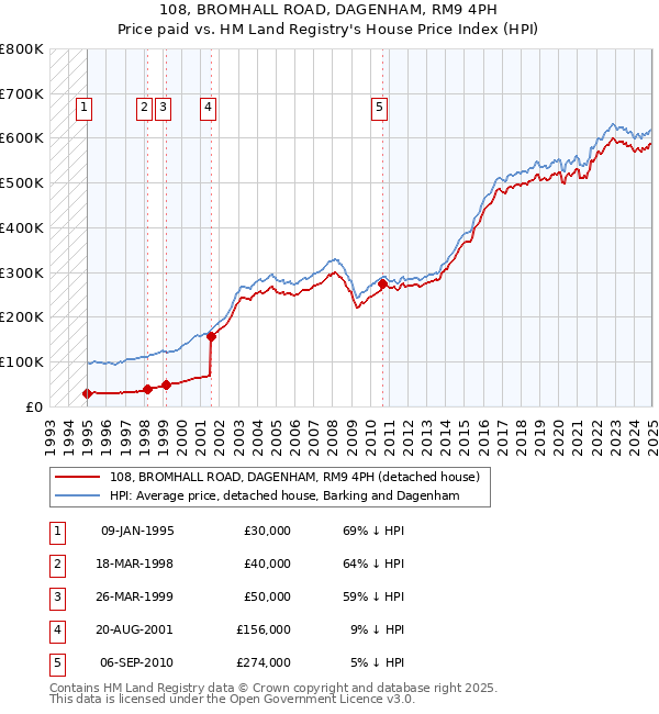 108, BROMHALL ROAD, DAGENHAM, RM9 4PH: Price paid vs HM Land Registry's House Price Index