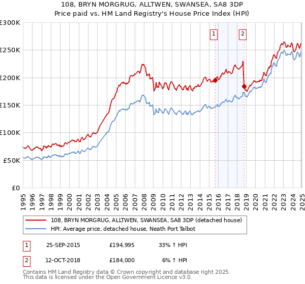 108, BRYN MORGRUG, ALLTWEN, SWANSEA, SA8 3DP: Price paid vs HM Land Registry's House Price Index