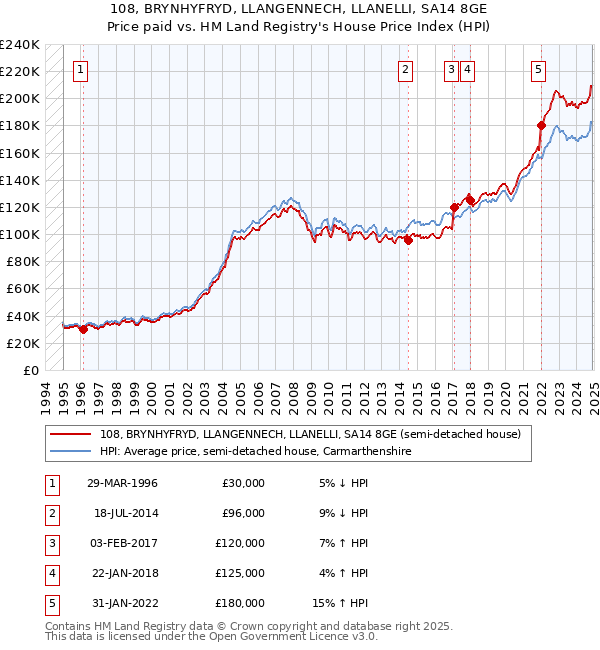 108, BRYNHYFRYD, LLANGENNECH, LLANELLI, SA14 8GE: Price paid vs HM Land Registry's House Price Index