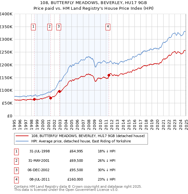 108, BUTTERFLY MEADOWS, BEVERLEY, HU17 9GB: Price paid vs HM Land Registry's House Price Index