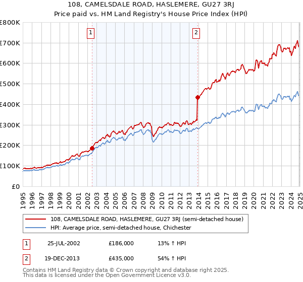 108, CAMELSDALE ROAD, HASLEMERE, GU27 3RJ: Price paid vs HM Land Registry's House Price Index