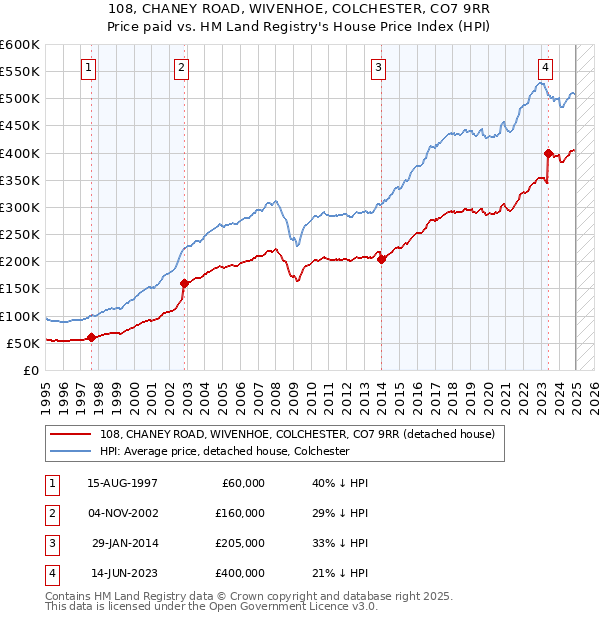 108, CHANEY ROAD, WIVENHOE, COLCHESTER, CO7 9RR: Price paid vs HM Land Registry's House Price Index