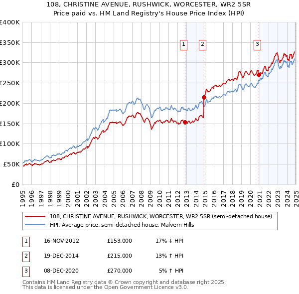 108, CHRISTINE AVENUE, RUSHWICK, WORCESTER, WR2 5SR: Price paid vs HM Land Registry's House Price Index