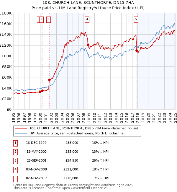 108, CHURCH LANE, SCUNTHORPE, DN15 7HA: Price paid vs HM Land Registry's House Price Index
