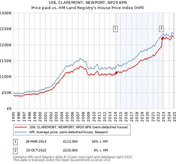 108, CLAREMONT, NEWPORT, NP20 6PN: Price paid vs HM Land Registry's House Price Index