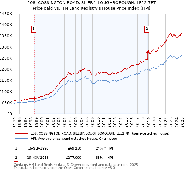 108, COSSINGTON ROAD, SILEBY, LOUGHBOROUGH, LE12 7RT: Price paid vs HM Land Registry's House Price Index
