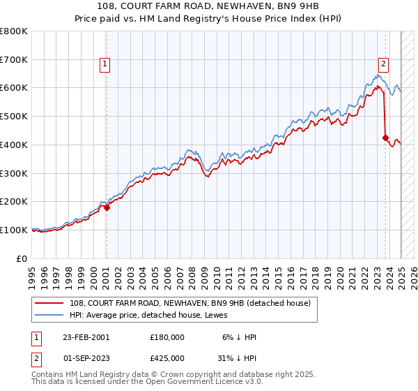 108, COURT FARM ROAD, NEWHAVEN, BN9 9HB: Price paid vs HM Land Registry's House Price Index