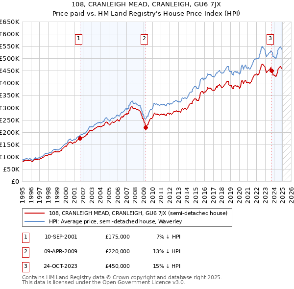 108, CRANLEIGH MEAD, CRANLEIGH, GU6 7JX: Price paid vs HM Land Registry's House Price Index