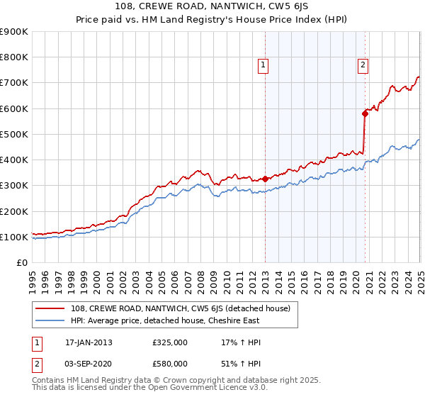 108, CREWE ROAD, NANTWICH, CW5 6JS: Price paid vs HM Land Registry's House Price Index