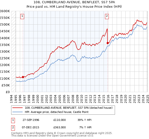 108, CUMBERLAND AVENUE, BENFLEET, SS7 5PA: Price paid vs HM Land Registry's House Price Index