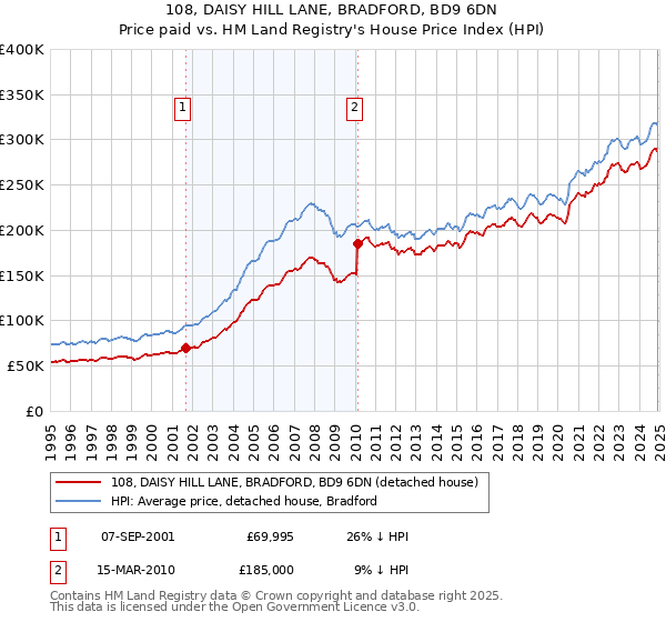 108, DAISY HILL LANE, BRADFORD, BD9 6DN: Price paid vs HM Land Registry's House Price Index