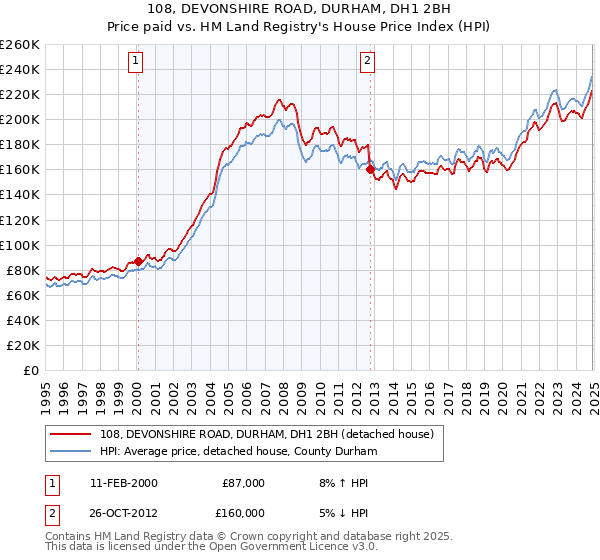 108, DEVONSHIRE ROAD, DURHAM, DH1 2BH: Price paid vs HM Land Registry's House Price Index