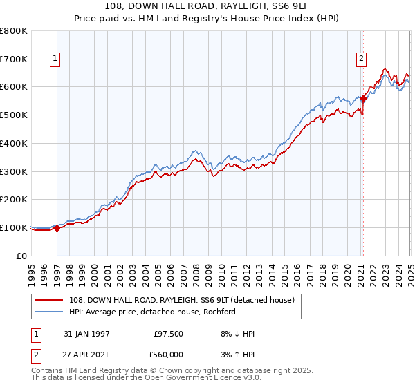 108, DOWN HALL ROAD, RAYLEIGH, SS6 9LT: Price paid vs HM Land Registry's House Price Index