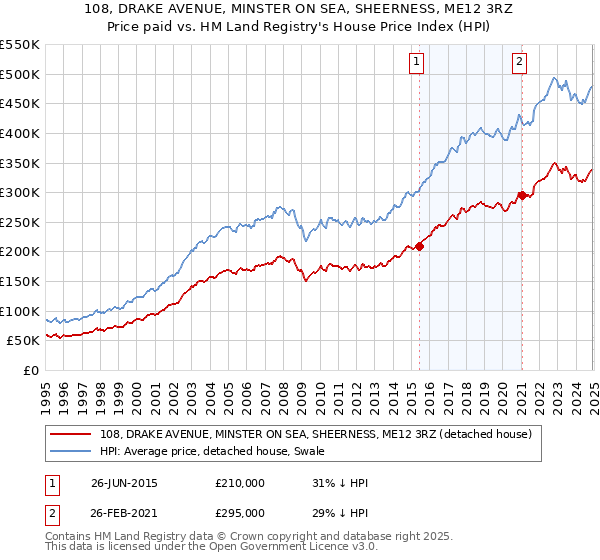 108, DRAKE AVENUE, MINSTER ON SEA, SHEERNESS, ME12 3RZ: Price paid vs HM Land Registry's House Price Index