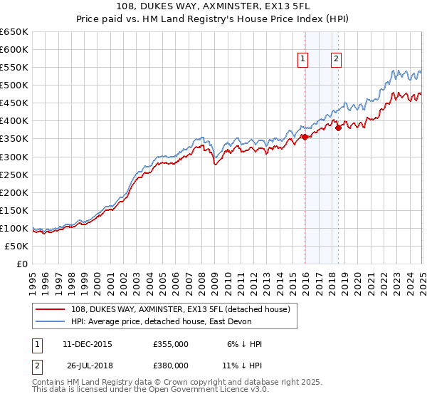 108, DUKES WAY, AXMINSTER, EX13 5FL: Price paid vs HM Land Registry's House Price Index