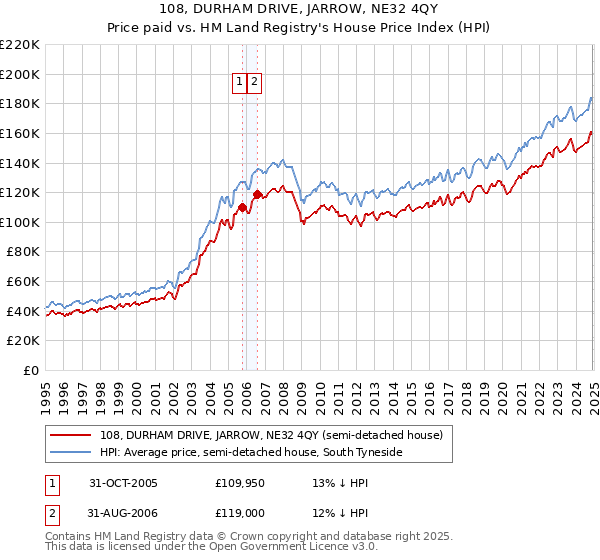 108, DURHAM DRIVE, JARROW, NE32 4QY: Price paid vs HM Land Registry's House Price Index
