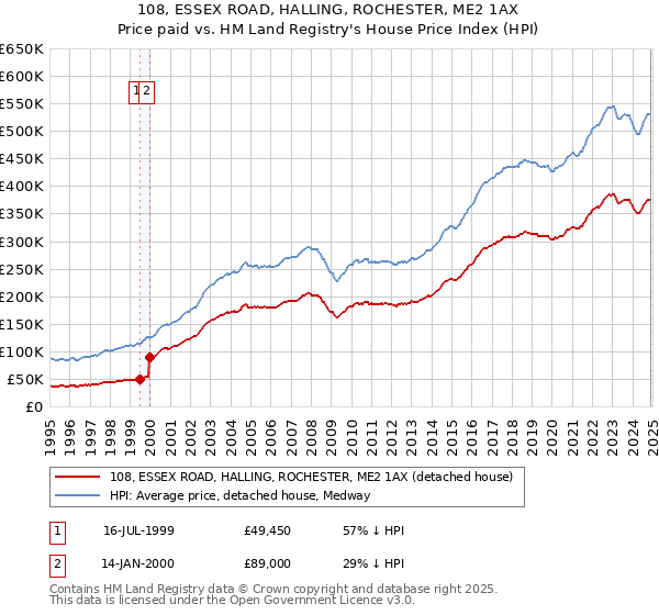 108, ESSEX ROAD, HALLING, ROCHESTER, ME2 1AX: Price paid vs HM Land Registry's House Price Index