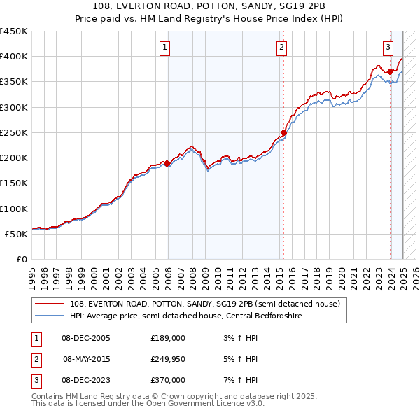 108, EVERTON ROAD, POTTON, SANDY, SG19 2PB: Price paid vs HM Land Registry's House Price Index