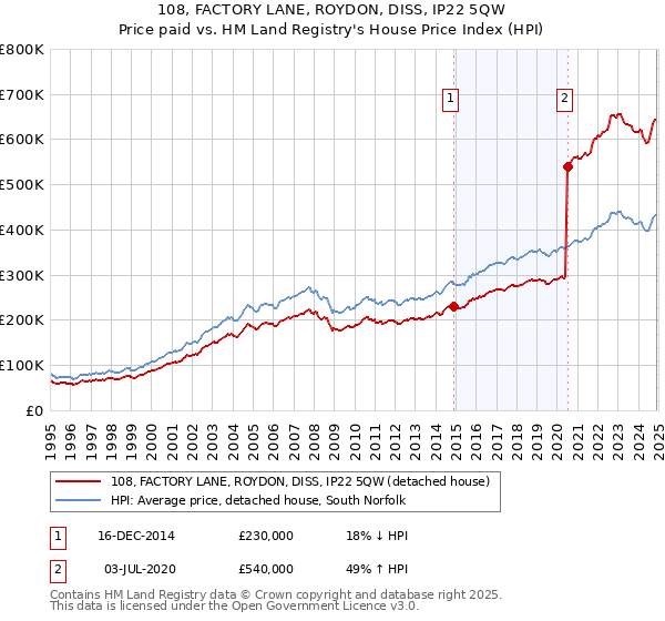 108, FACTORY LANE, ROYDON, DISS, IP22 5QW: Price paid vs HM Land Registry's House Price Index