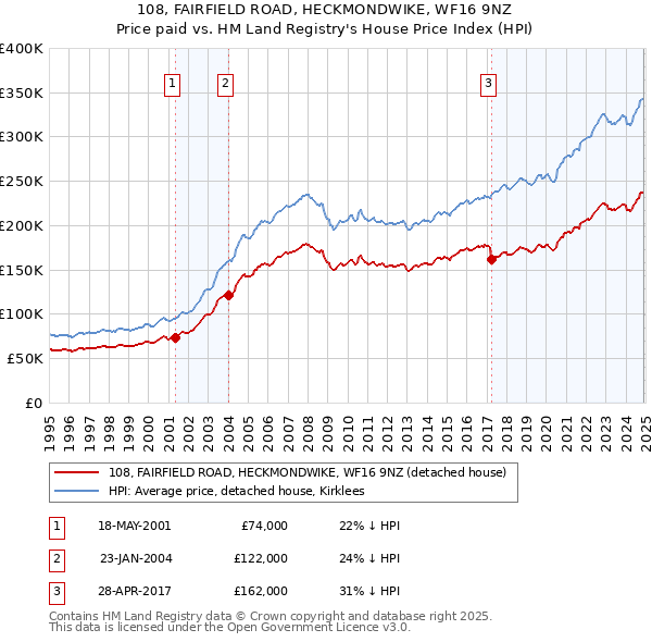 108, FAIRFIELD ROAD, HECKMONDWIKE, WF16 9NZ: Price paid vs HM Land Registry's House Price Index