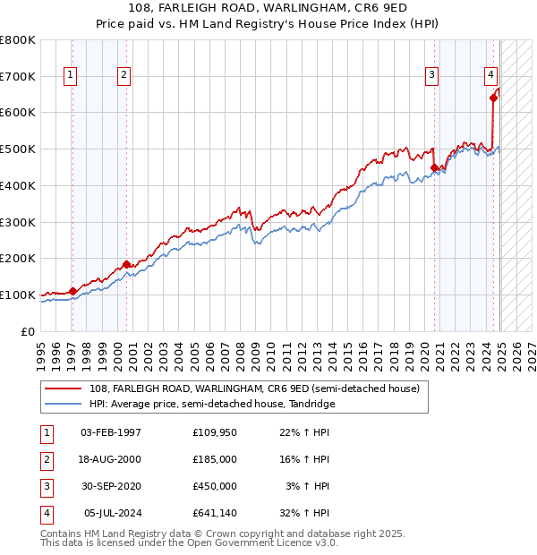 108, FARLEIGH ROAD, WARLINGHAM, CR6 9ED: Price paid vs HM Land Registry's House Price Index