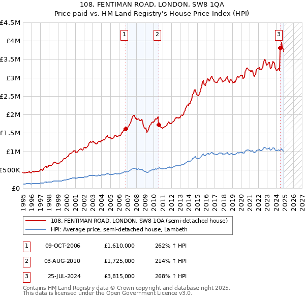 108, FENTIMAN ROAD, LONDON, SW8 1QA: Price paid vs HM Land Registry's House Price Index