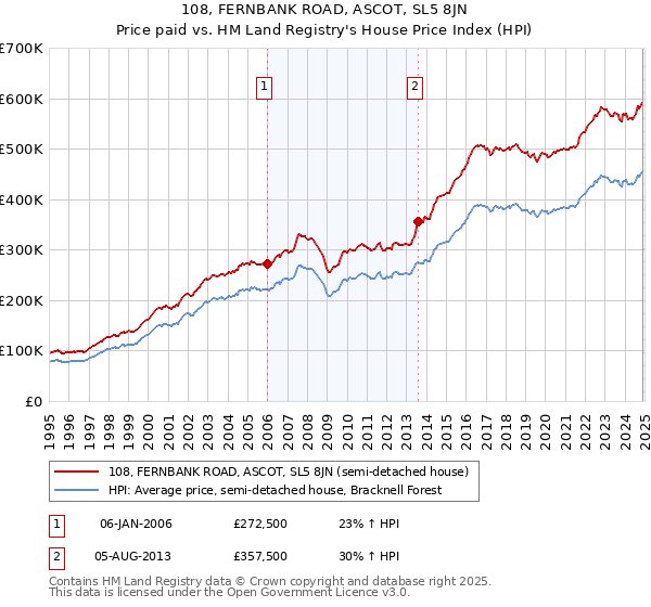 108, FERNBANK ROAD, ASCOT, SL5 8JN: Price paid vs HM Land Registry's House Price Index