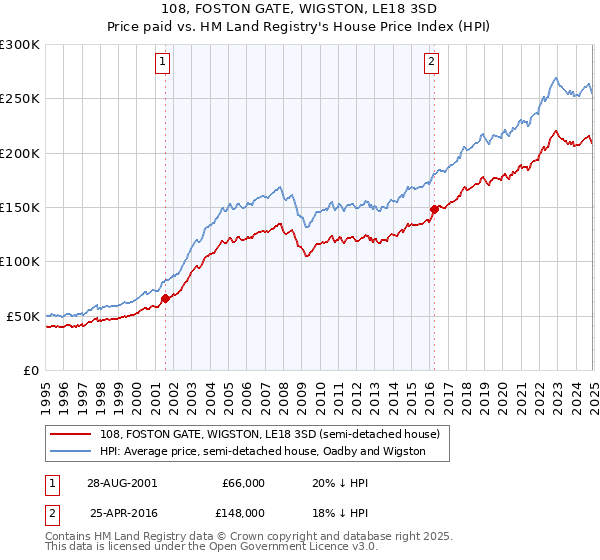 108, FOSTON GATE, WIGSTON, LE18 3SD: Price paid vs HM Land Registry's House Price Index