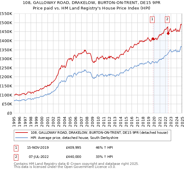 108, GALLOWAY ROAD, DRAKELOW, BURTON-ON-TRENT, DE15 9PR: Price paid vs HM Land Registry's House Price Index