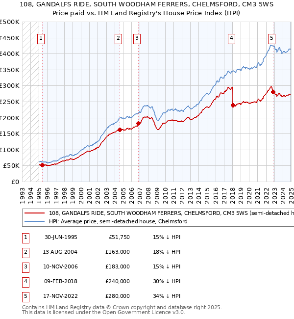108, GANDALFS RIDE, SOUTH WOODHAM FERRERS, CHELMSFORD, CM3 5WS: Price paid vs HM Land Registry's House Price Index
