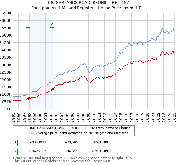 108, GARLANDS ROAD, REDHILL, RH1 6NZ: Price paid vs HM Land Registry's House Price Index